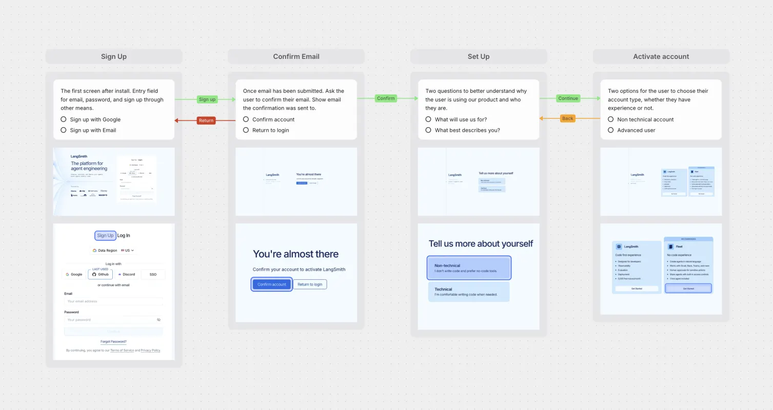 The canvas with an app flow diagram mapping out an onboarding flow 