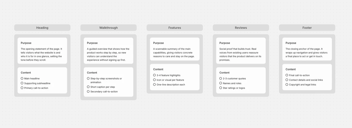 A Causal canvas with five collections, Heading, Walkthrough, Features, Reviews and Footer, each holding a Purpose card and a Content checklist.
