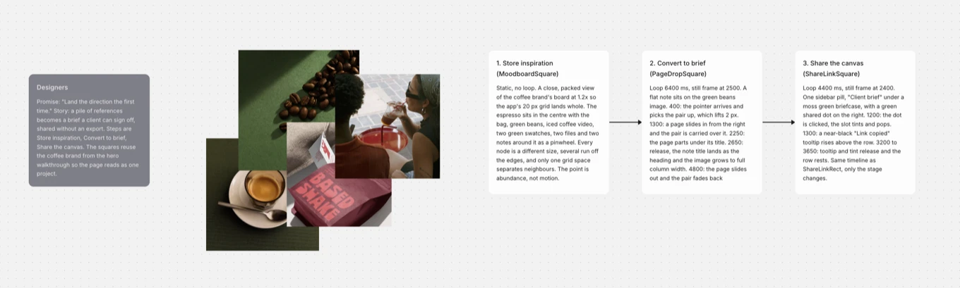 A moodboard canvas for the Designers page: coffee brand photos grouped together, followed by three notes planning each animation, joined by arrows.