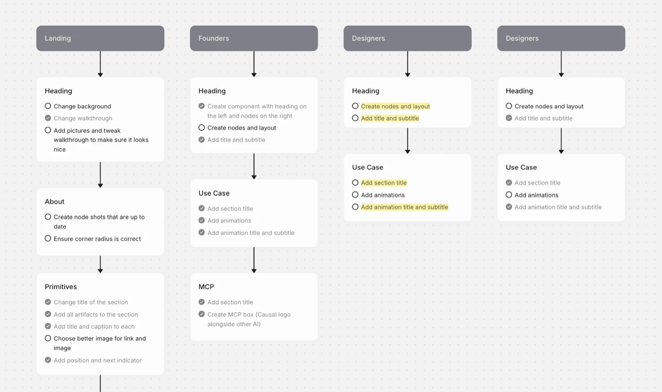 A roadmap canvas with a column per page, Landing, Founders and Designers, each broken into section cards with checklists of tasks.