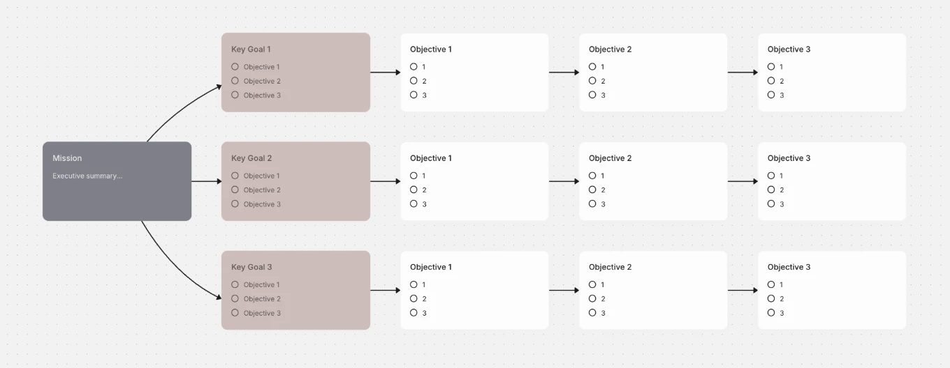 Roadmap on a canvas